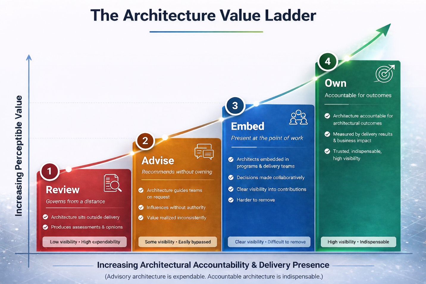 Make Architecture More Valuable: Take Ownership of Enterprise Process Automations and the Service Catalog